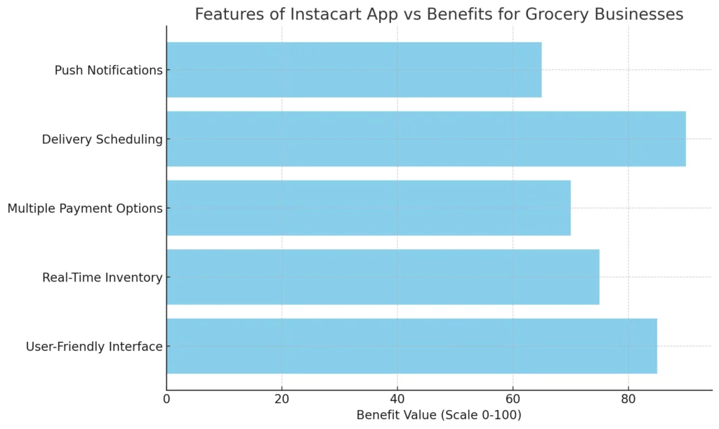 Features of Instacart App vs Benefits for Grocery Businesses