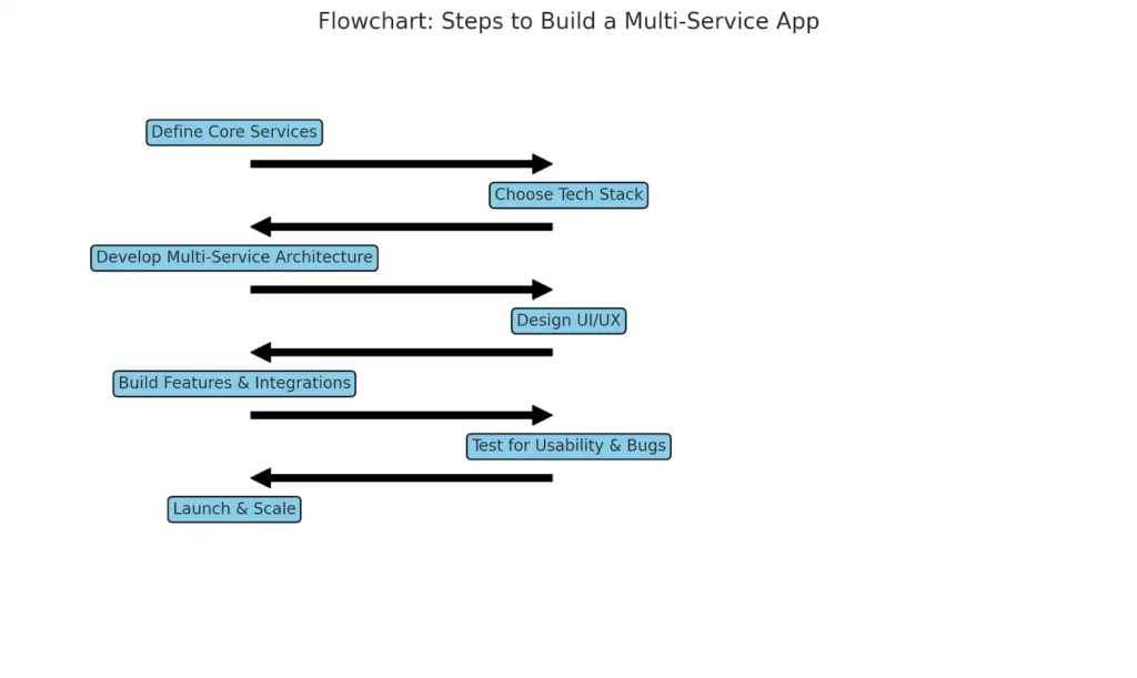 Flowchart Steps to Build a Multi-Service App