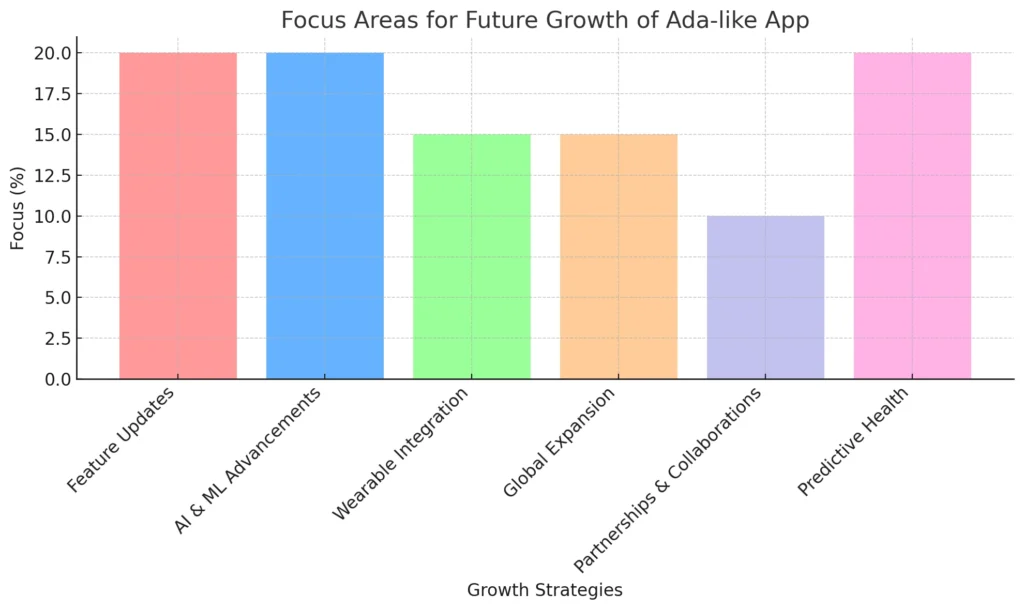 Focus Areas for Future Growth of Ada like App