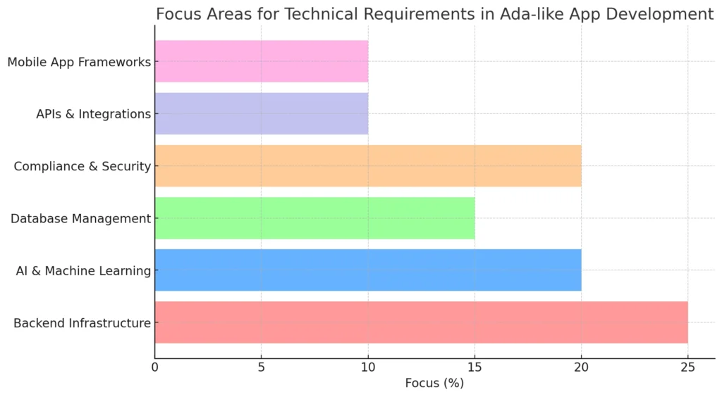 Focus Areas for Technical Requirements in Ada like App Development