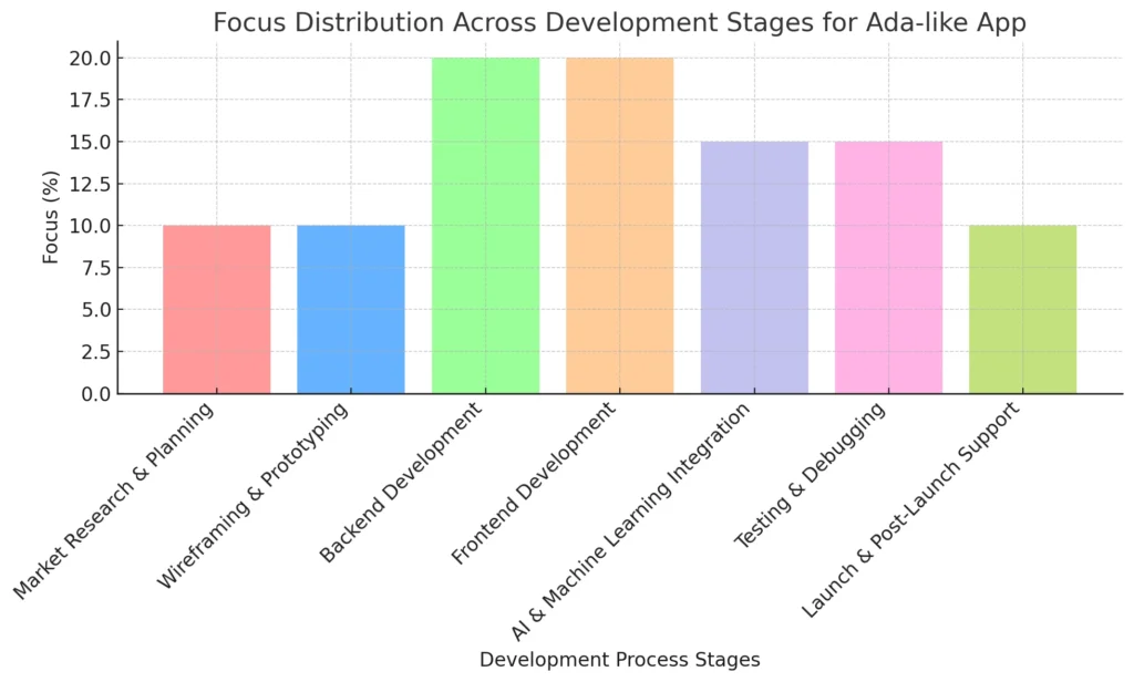 Focus Distribution Across Development Stages for Ada like App