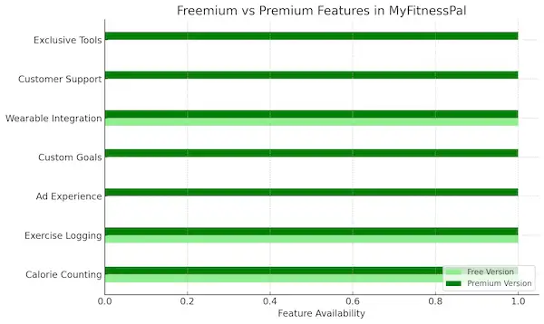 Freemium Vs Premium Features In MyFitnessPal