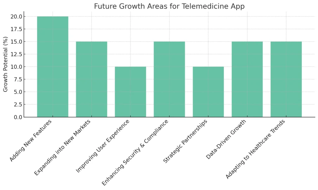 Future Growth Areas for Telemedicine App