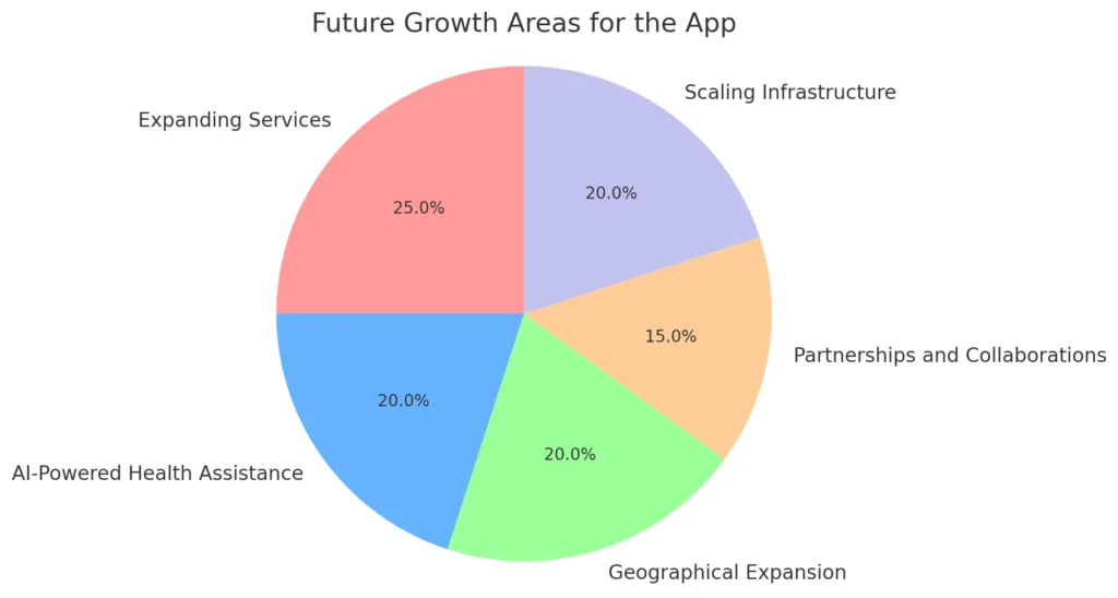 Future Growth Areas for the App