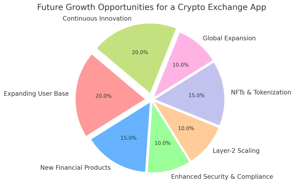 Future Growth Opportunities for a Crypto Exchange App