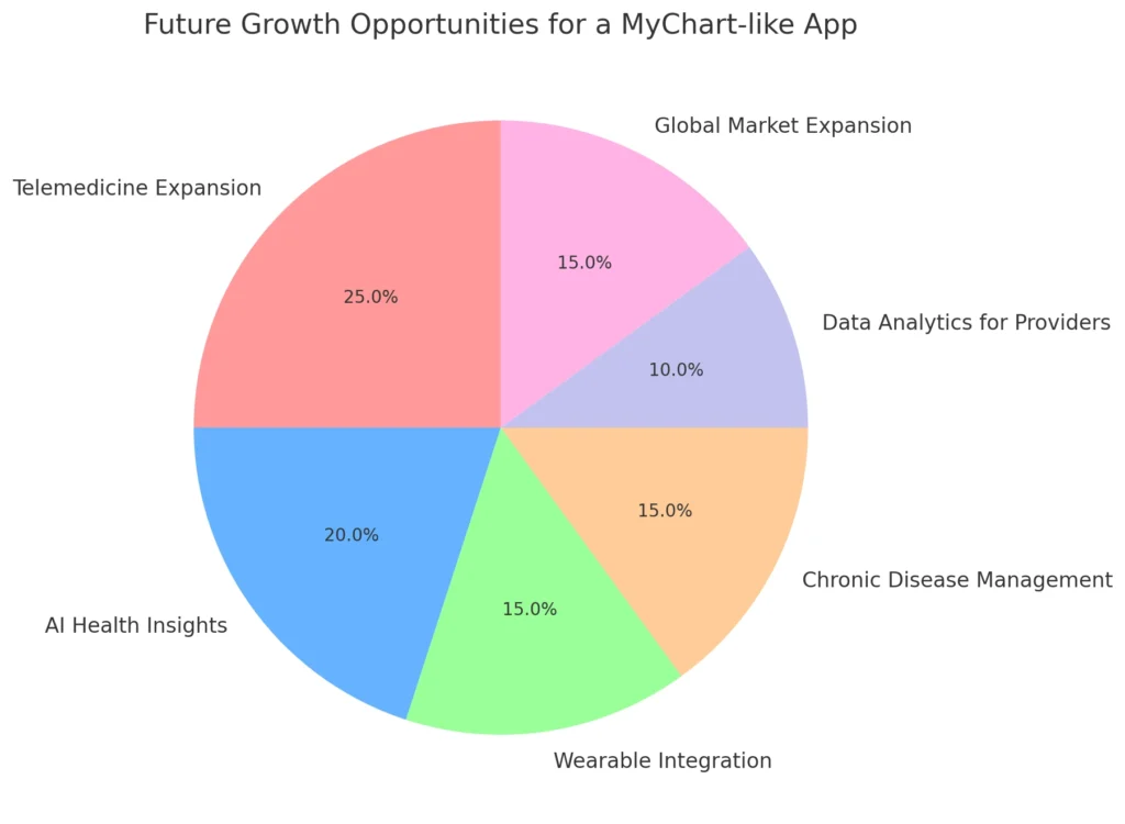 Future Growth Opportunities for a MyChart-like App