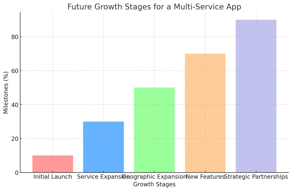 Future Growth Stages for a Multi-Service App