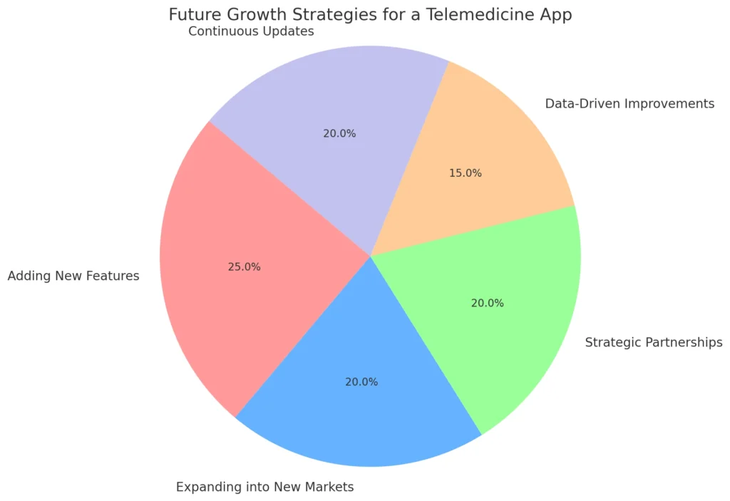 Future Growth Strategies for a Telemedicine App