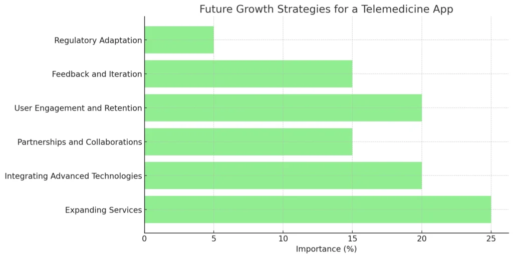 Future Growth Strategies for a Telemedicine App