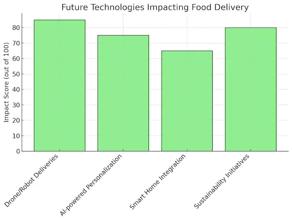 Future Technologies Impacting Food DeliveryFuture Technologies Impacting Food Delivery