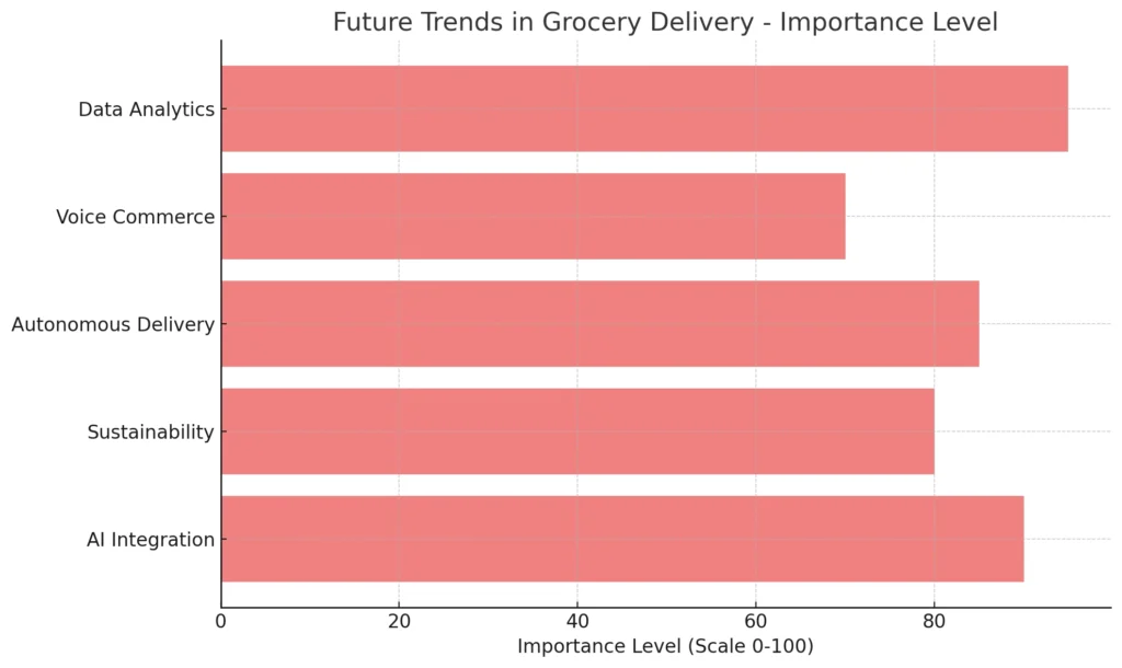 Future Trends in Grocery Delivery - Importance Level