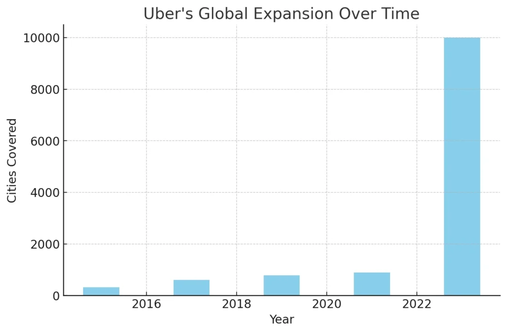 Global Expansion of Uber