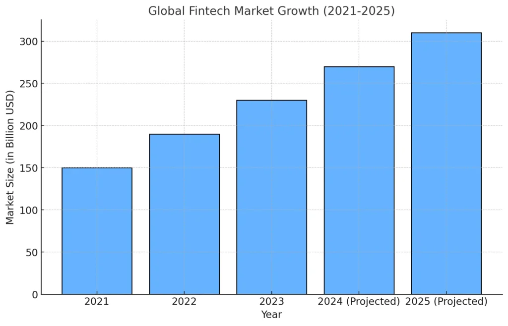 Global Fintech Market Growth (2021-2025)