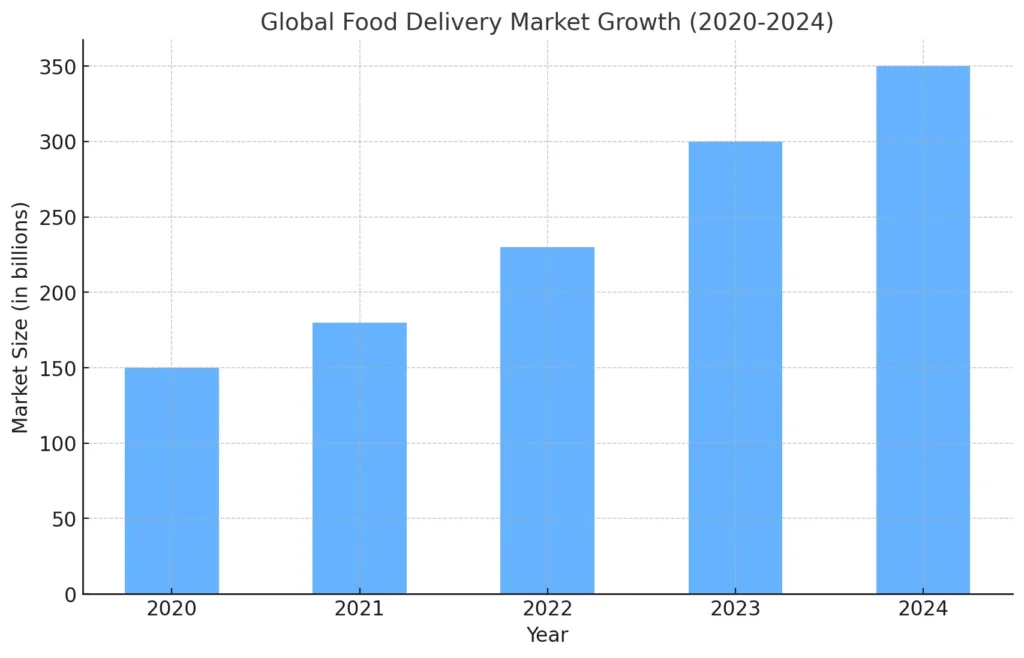 Global Food Delivery Market Growth (2020-2024)