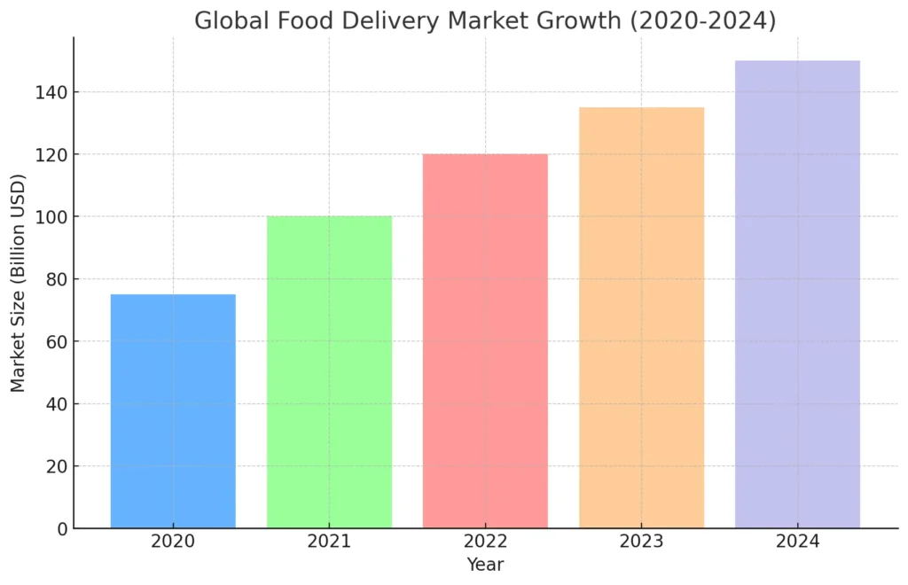 Global Food Delivery Market Growth (2020-2024)