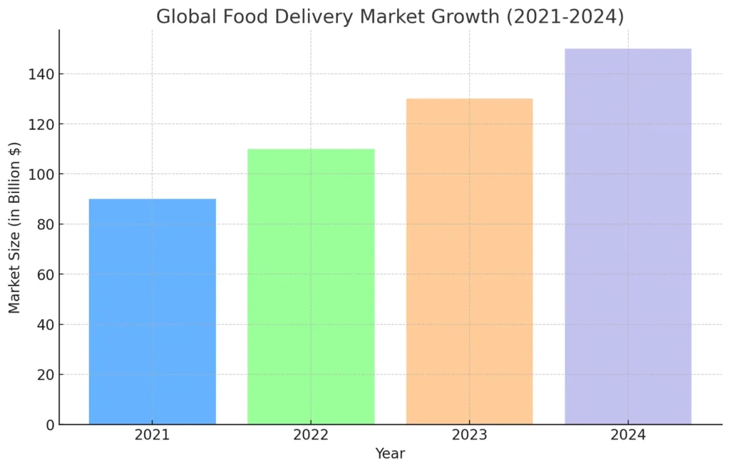 نمو سوق توصيل الطعام العالمي (2021-2024)