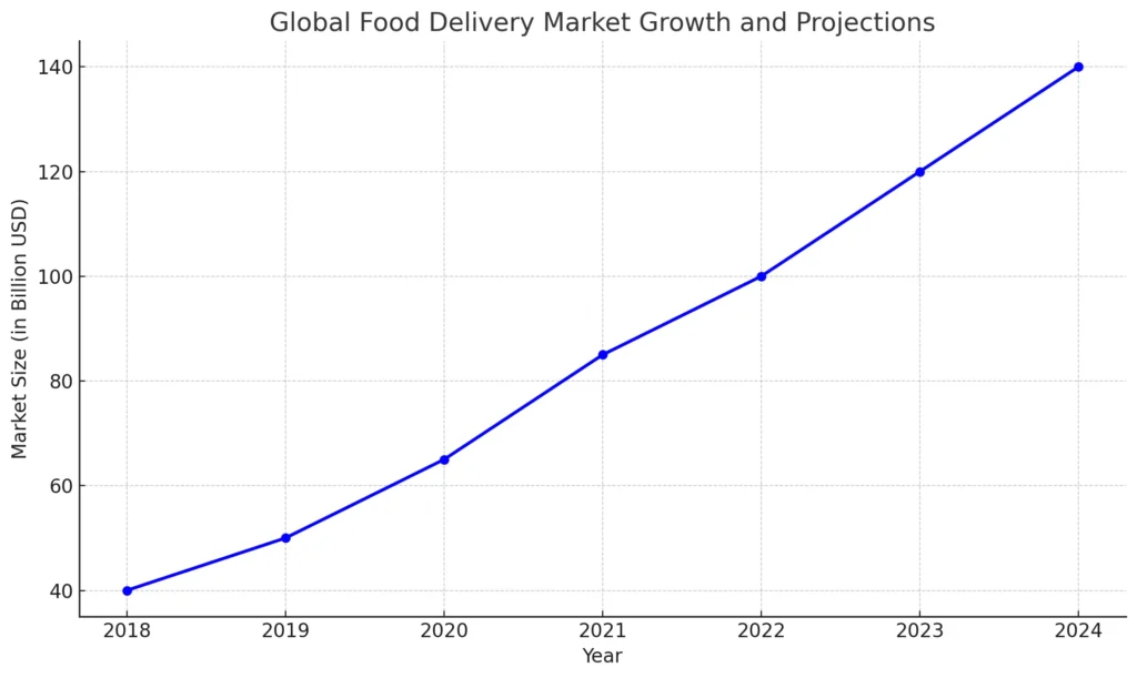 Global Food Delivery Market Growth and Projections