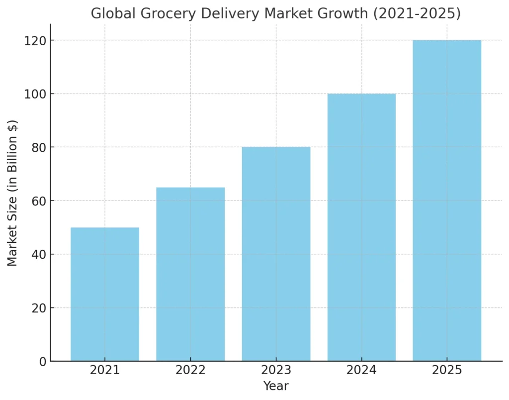 Global Grocery Delivery Market Growth (2021-2025)