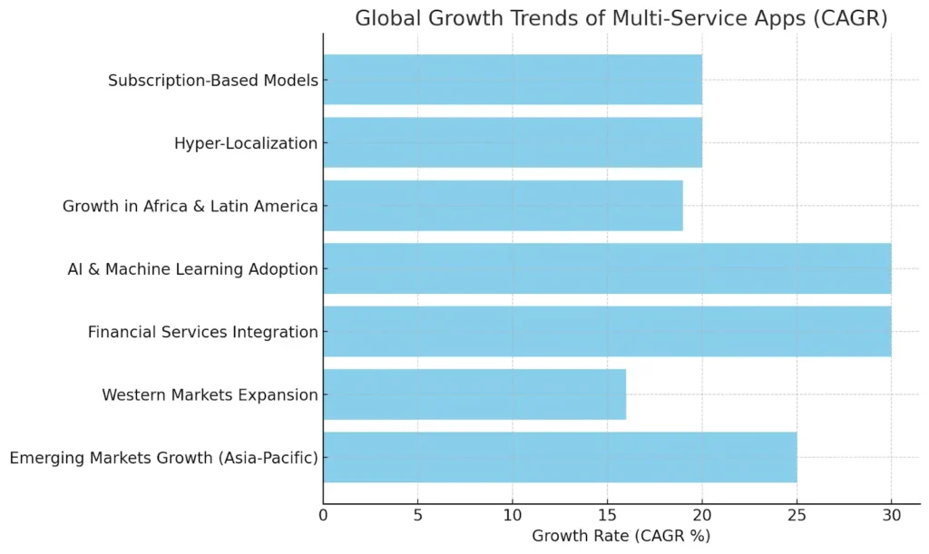 Global Growth Trends of Multi-Service Apps (CAGR)