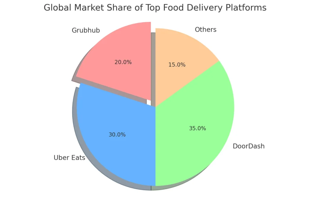 Global Market Share of Top Food Delivery Platforms