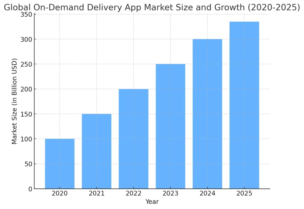 Global On-Demand Delivery App Market Size and Growth (2020-2025)