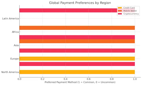 Global Payment Preferences By Region