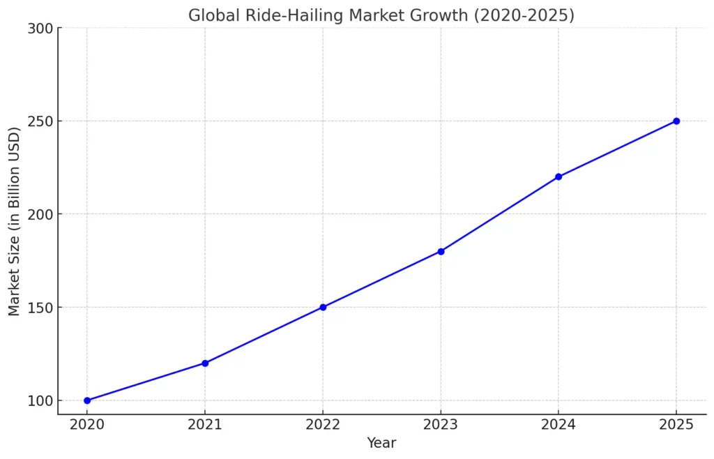 Global Ride-Hailing Market Growth