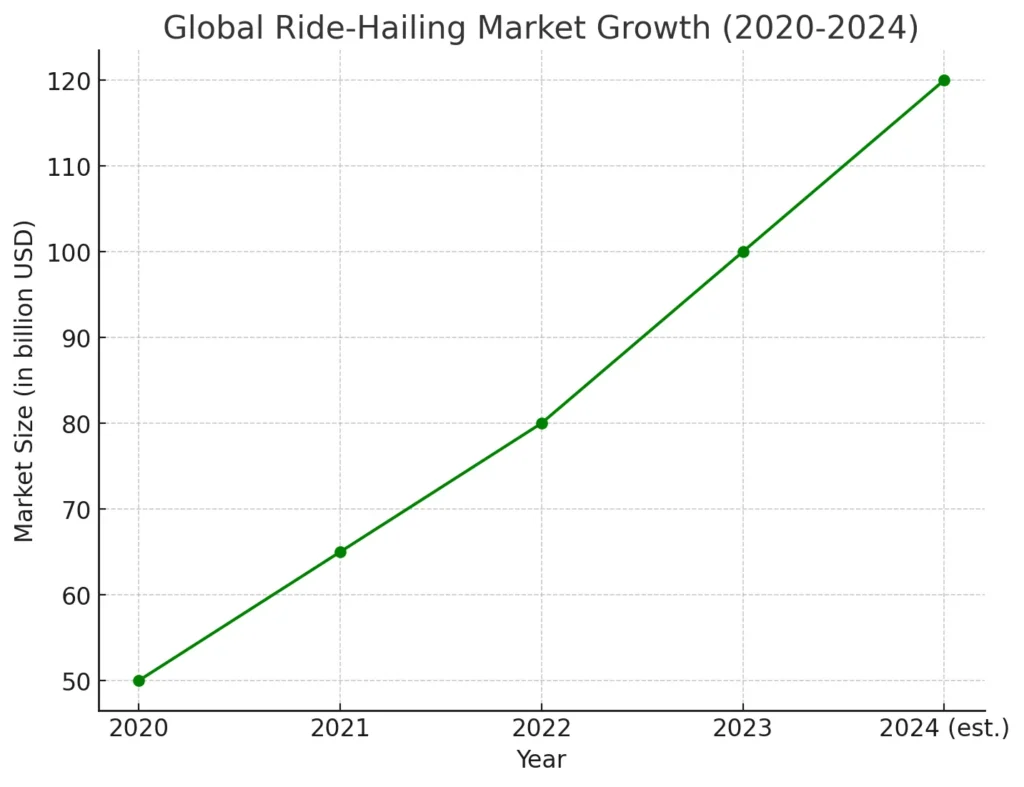 Global Ride-Hailing Market Growth (2020-2024)