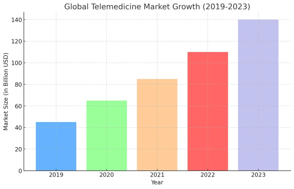 Global Telemedicine Market Growth (2019-2023)