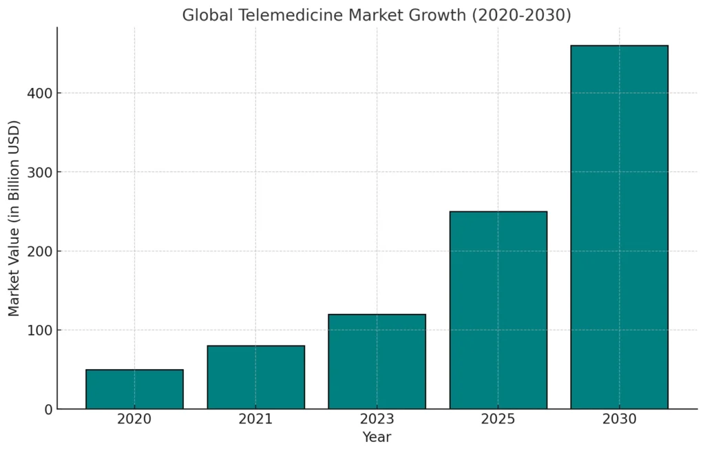 Global Telemedicine Market Growth (2020-2030)