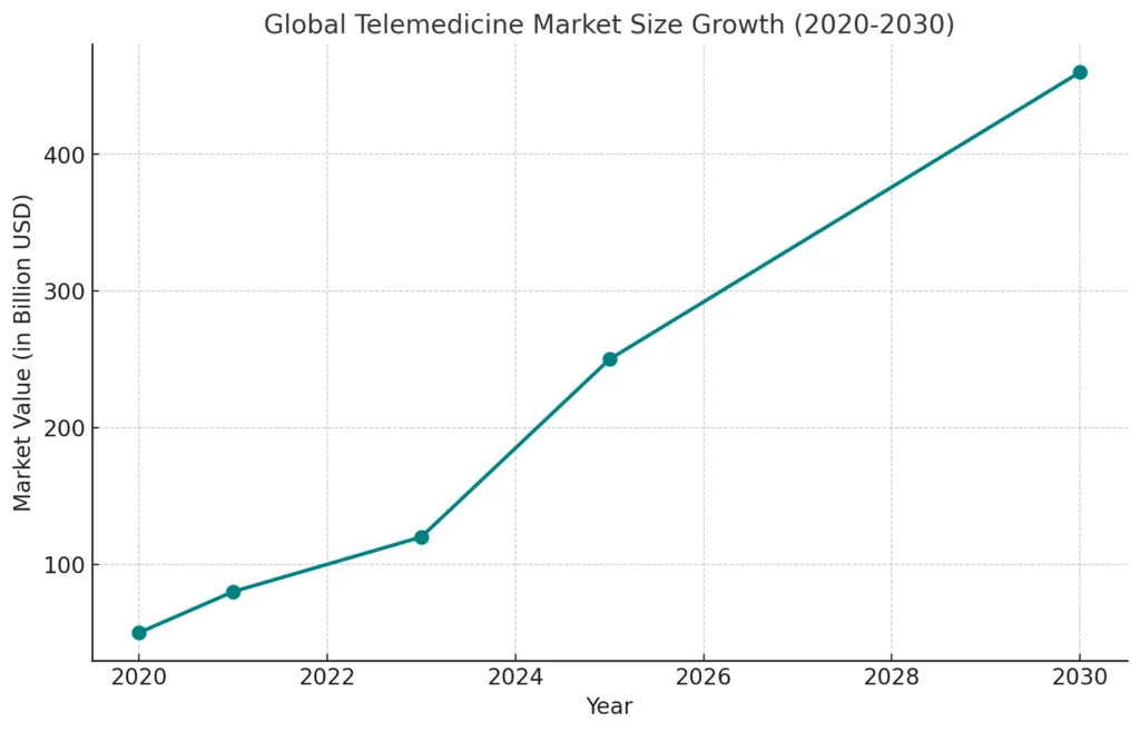 Global Telemedicine Market Size Growth (2020-2030)