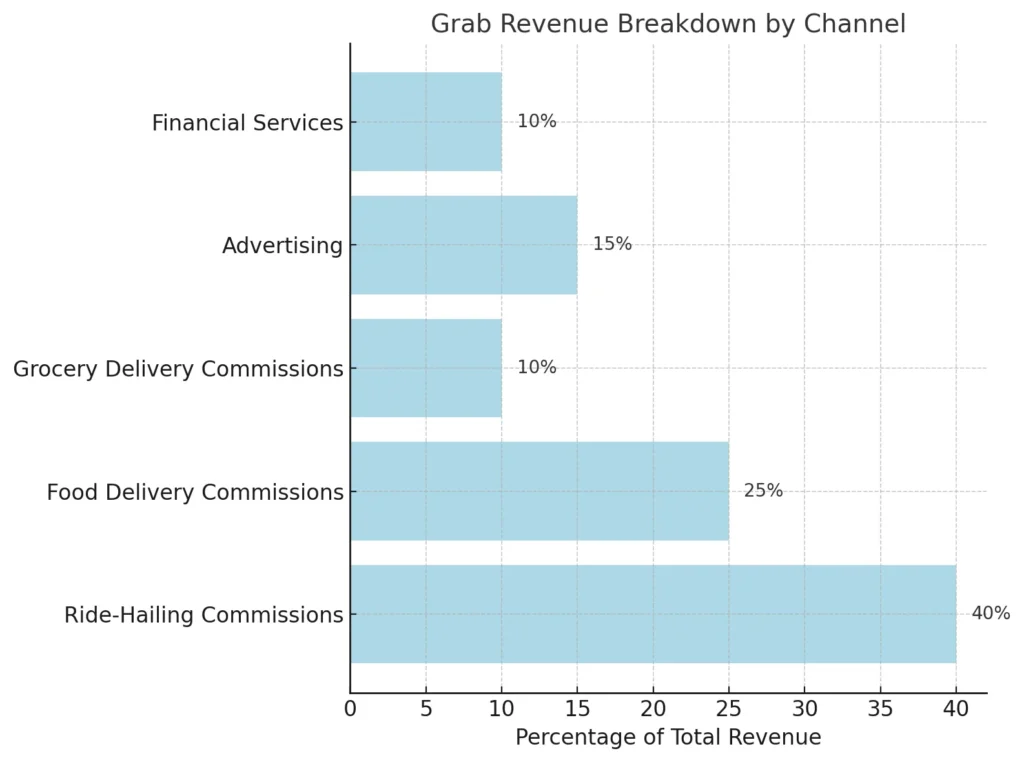 Grab Revenue Breakdown by Channel