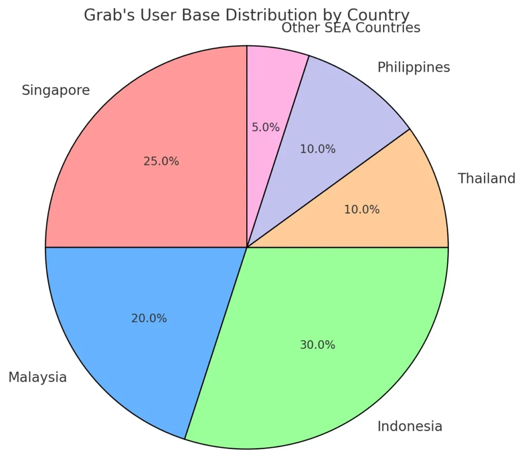 Grab's User Base Distribution by Country