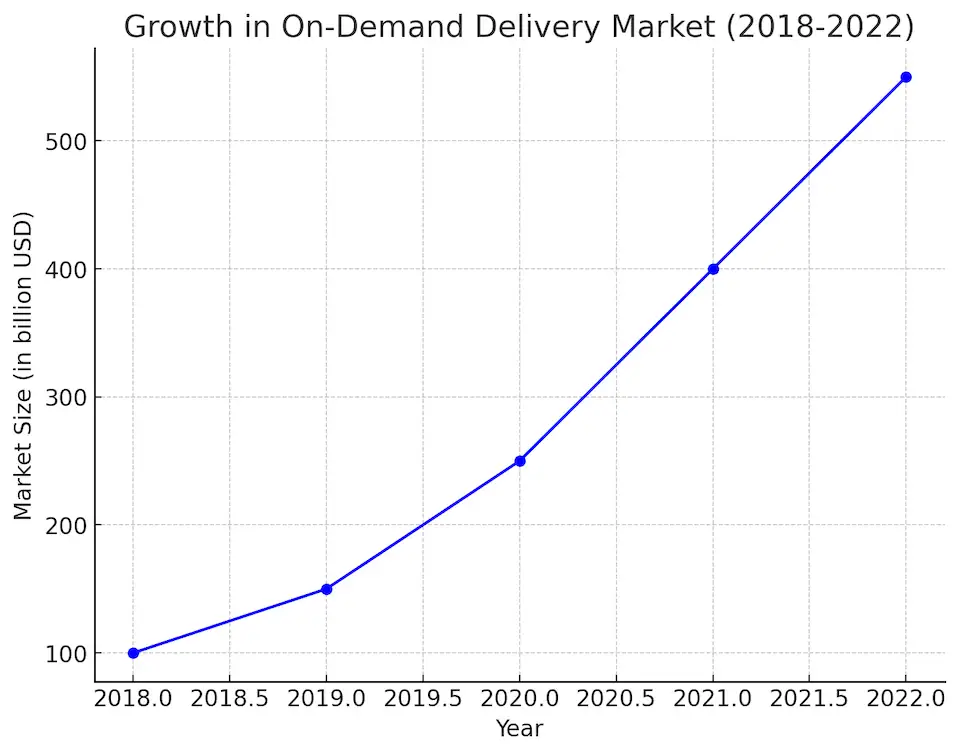 Growth In On-Demand Delivery Market (2018-2022)