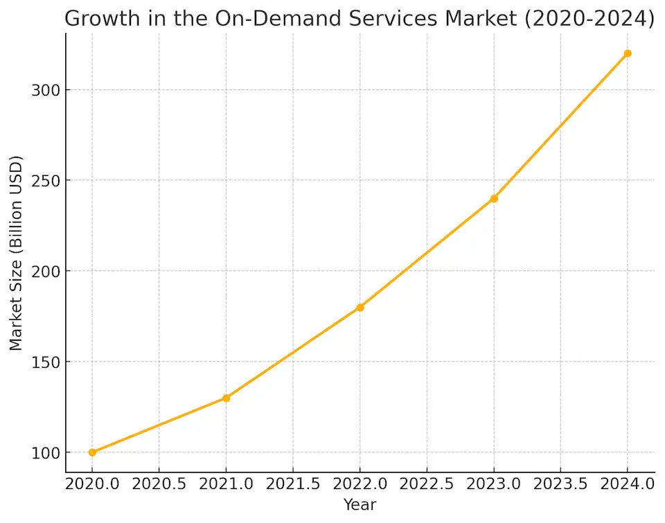 Growth In The On-Demand Services Market