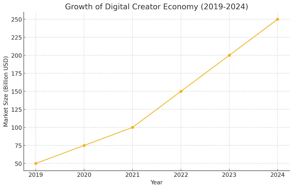 نمو اقتصاد المبدعين الرقميين (2019-2024)