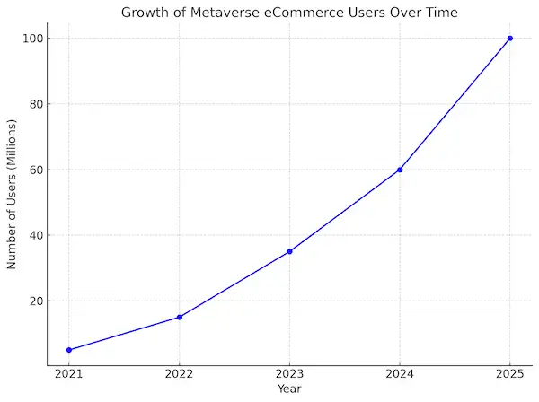 Growth Of Metaverse ECommerce Users Over Time