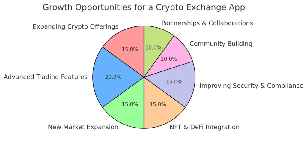 Growth Opportunities for a Crypto Exchange App