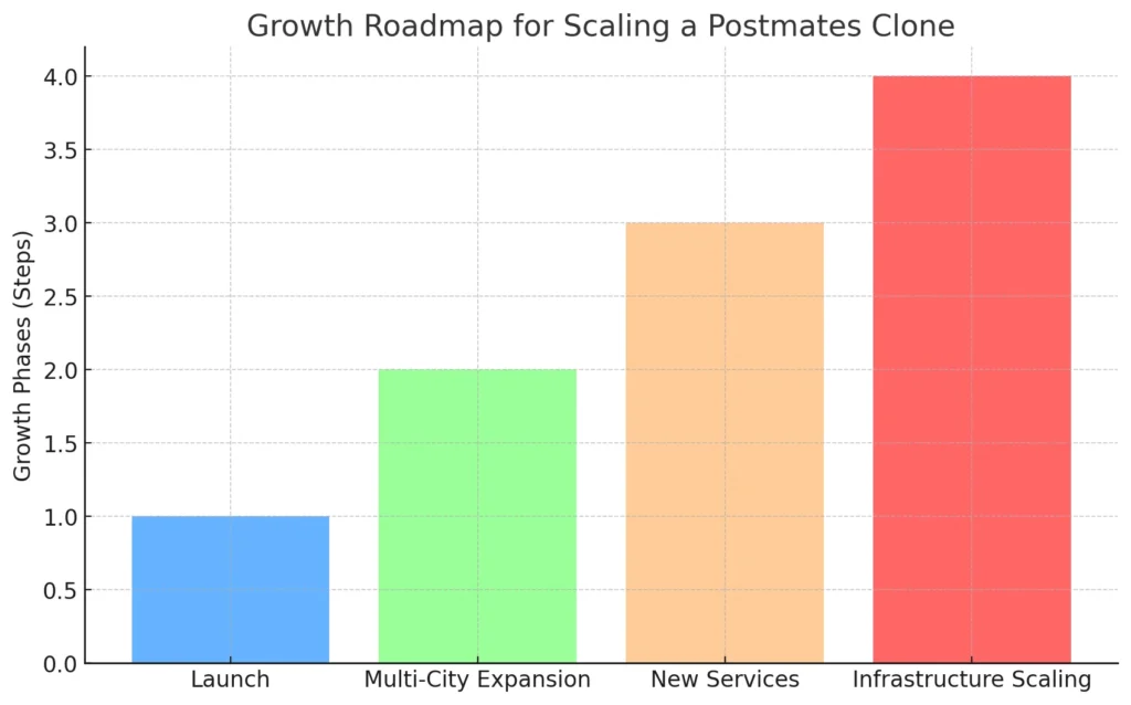 Growth Roadmap for Scaling a Postmates Clone