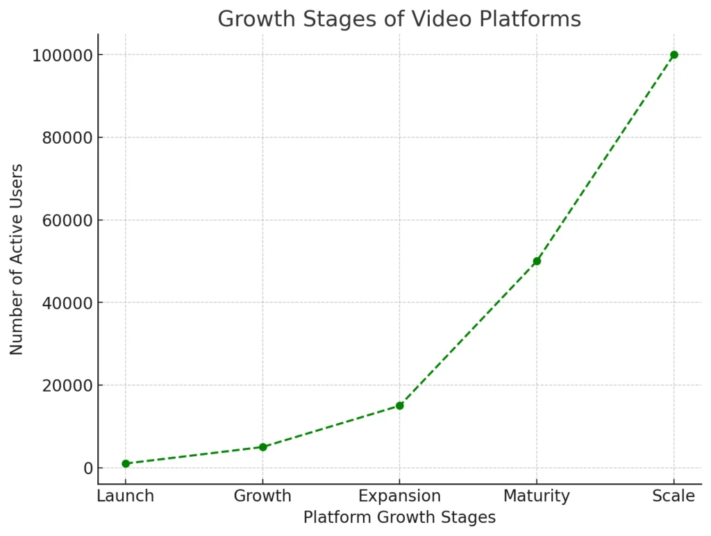 Growth Stages of Video Platforms