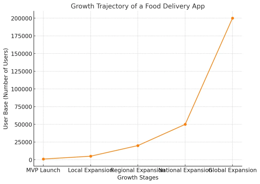 Growth Trajectory of a Food Delivery App