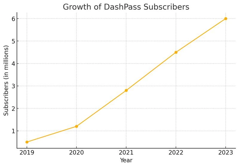 Growth of DashPass Subscribers