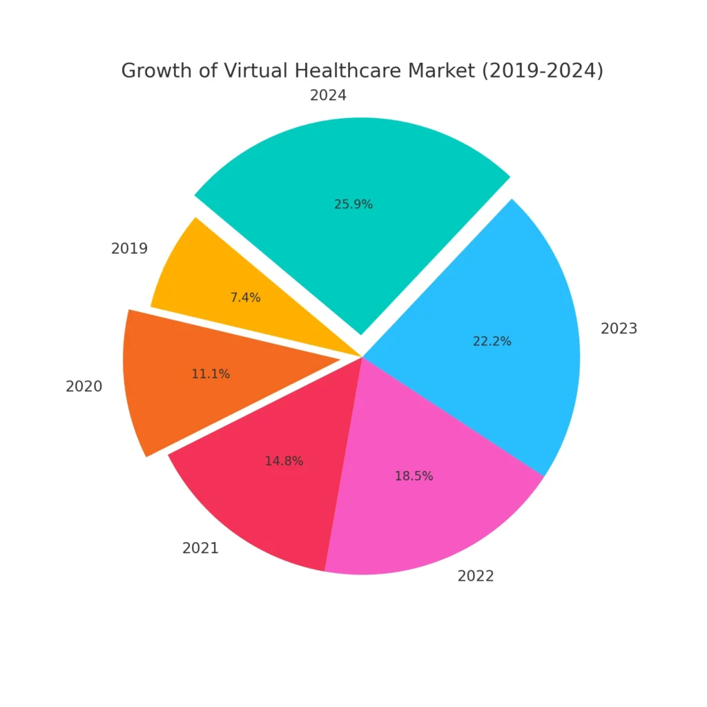 Growth of Virtual Healthcare Market (2019-2024)