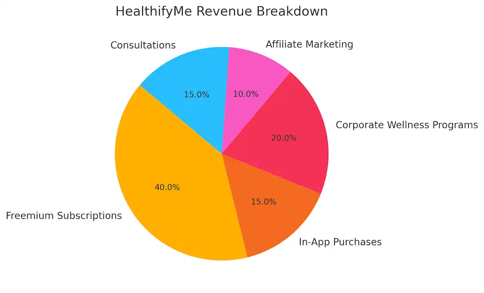 HealthifyMe Revenue Breakdown