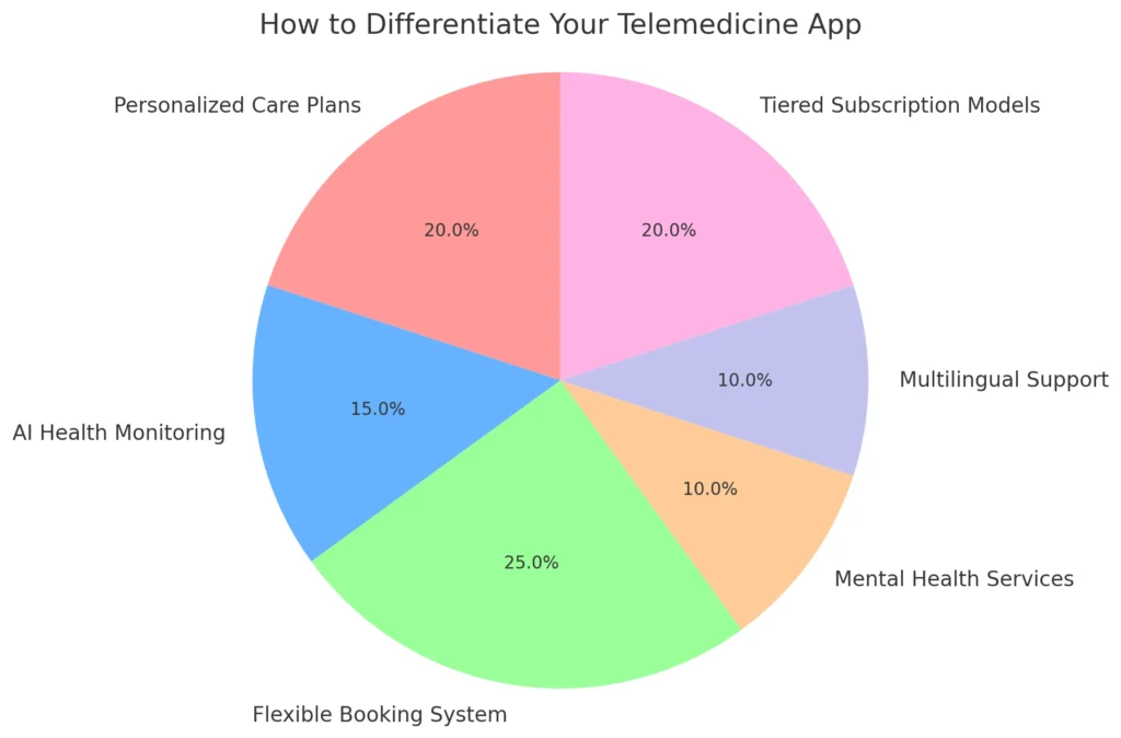 How to Differentiate Your Telemedicine App