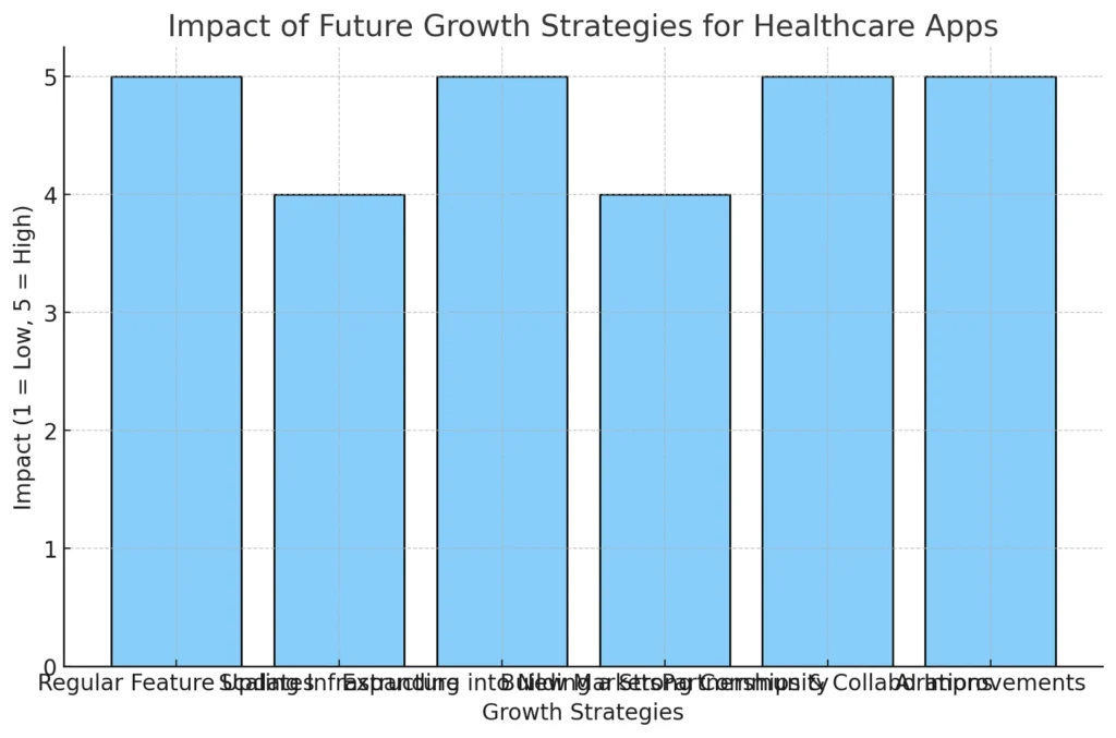 Impact of Future Growth Strategies for Healthcare Apps