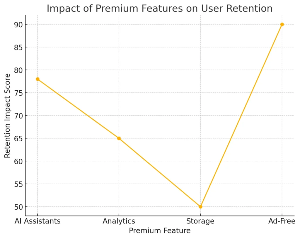 Impact of Premium Features on User Retention