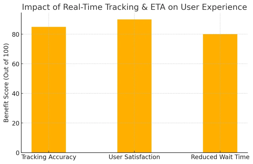 Impact of Real-Time Tracking & ETA on User Experience