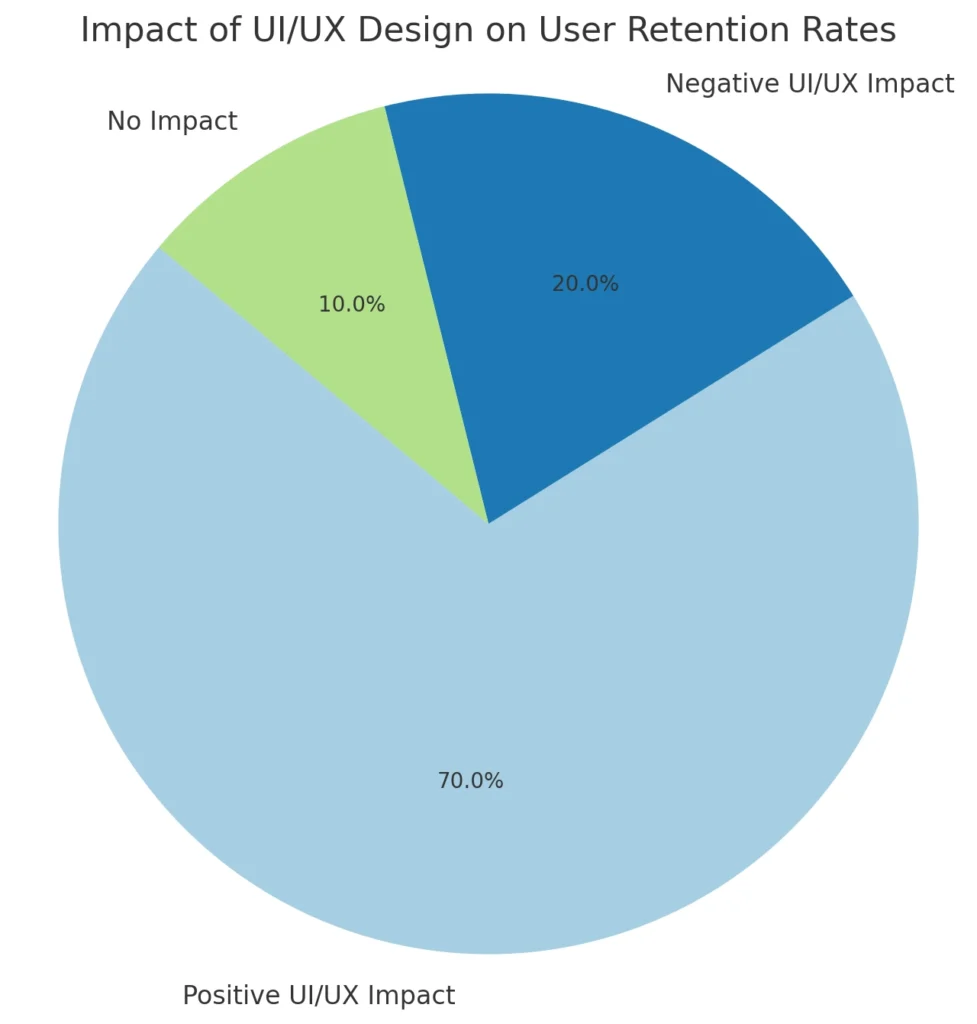 Impact of UIUX Design on User Retention Rates