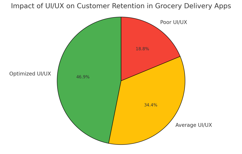 Impact of UIUX on Customer Retention in Grocery Delivery Apps